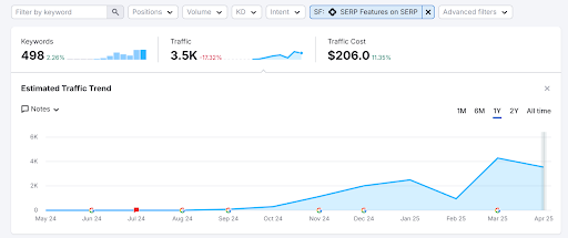 SEO Impact & Performance Metrics