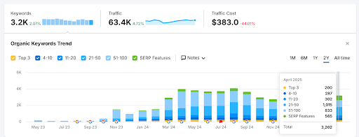 SEO Impact & Performance Metrics