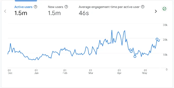 Organic-users